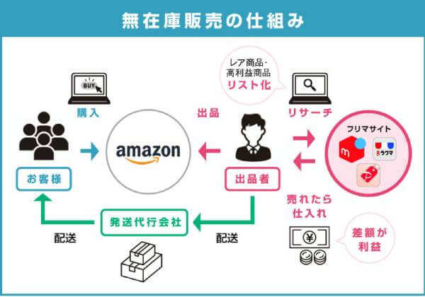 自動フリマ無在庫物販の仕組み