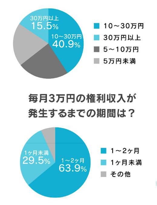 【あなたも90日でセミリタイア FIRE】の実績